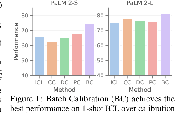 Figure 1 for Batch Calibration: Rethinking Calibration for In-Context Learning and Prompt Engineering