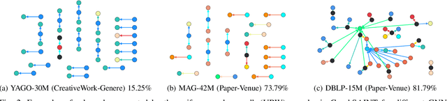 Figure 2 for Task-Oriented GNNs Training on Large Knowledge Graphs for Accurate and Efficient Modeling