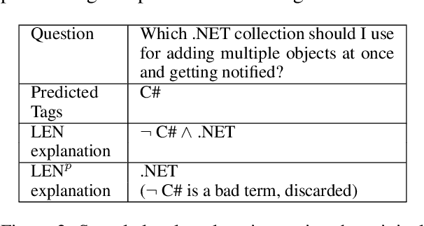 Figure 4 for Extending Logic Explained Networks to Text Classification