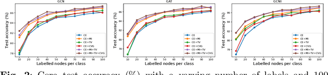 Figure 3 for Every Node Counts: Improving the Training of Graph Neural Networks on Node Classification