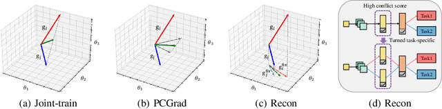 Figure 3 for Recon: Reducing Conflicting Gradients from the Root for Multi-Task Learning