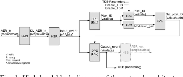 Figure 1 for FPGA Implementation of An Event-driven Saliency-based Selective Attention Model