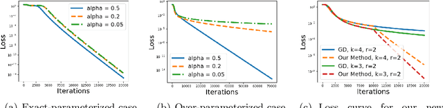 Figure 3 for How Over-Parameterization Slows Down Gradient Descent in Matrix Sensing: The Curses of Symmetry and Initialization