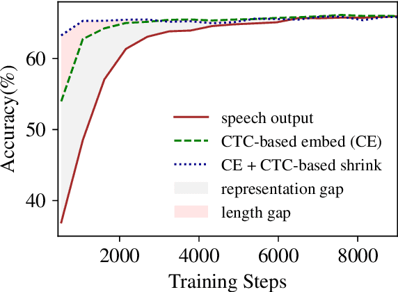 Figure 1 for Modality Adaption or Regularization? A Case Study on End-to-End Speech Translation