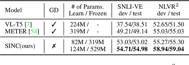 Figure 4 for SINC: Self-Supervised In-Context Learning for Vision-Language Tasks