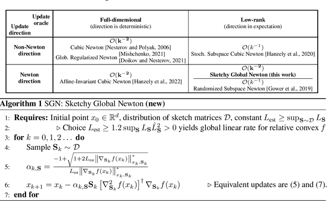 Figure 1 for Sketch-and-Project Meets Newton Method: Global $\mathcal O(k^{-2})$ Convergence with Low-Rank Updates