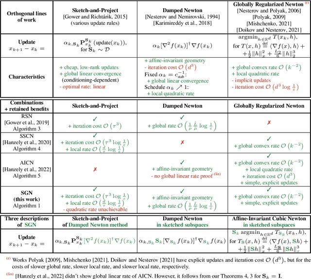Figure 3 for Sketch-and-Project Meets Newton Method: Global $\mathcal O(k^{-2})$ Convergence with Low-Rank Updates