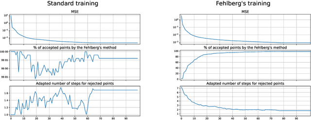 Figure 3 for Experimental study of Neural ODE training with adaptive solver for dynamical systems modeling
