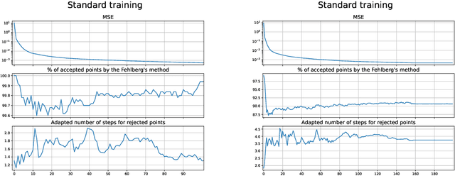 Figure 4 for Experimental study of Neural ODE training with adaptive solver for dynamical systems modeling