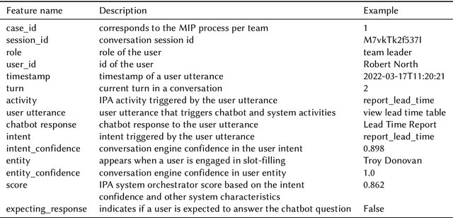Figure 4 for Prescriptive Process Monitoring in Intelligent Process Automation with Chatbot Orchestration