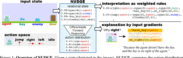 Figure 1 for Interpretable and Explainable Logical Policies via Neurally Guided Symbolic Abstraction