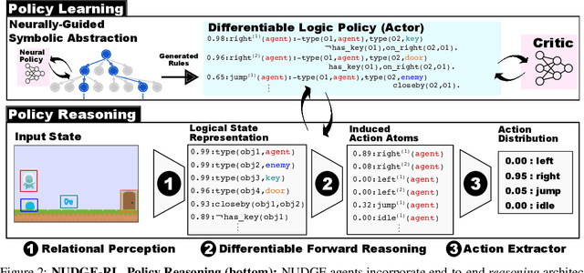 Figure 2 for Interpretable and Explainable Logical Policies via Neurally Guided Symbolic Abstraction