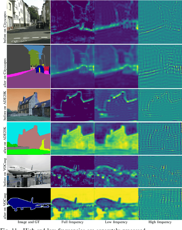 Figure 3 for FsaNet: Frequency Self-attention for Semantic Segmentation