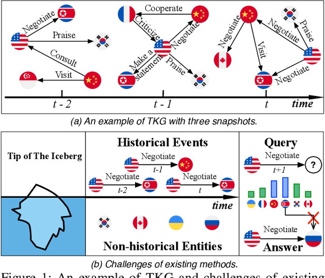 Figure 1 for Temporal Knowledge Graph Reasoning with Historical Contrastive Learning