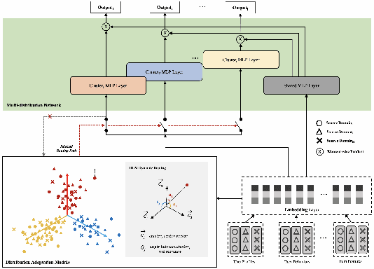 Figure 1 for AdaptDHM: Adaptive Distribution Hierarchical Model for Multi-Domain CTR Prediction