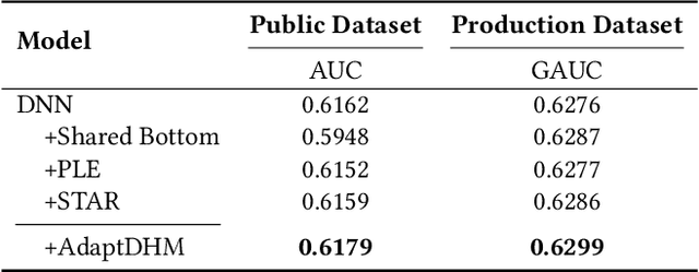 Figure 2 for AdaptDHM: Adaptive Distribution Hierarchical Model for Multi-Domain CTR Prediction
