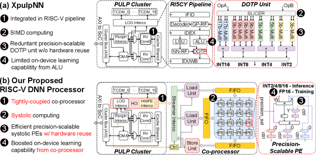 Figure 1 for A Precision-Scalable RISC-V DNN Processor with On-Device Learning Capability at the Extreme Edge