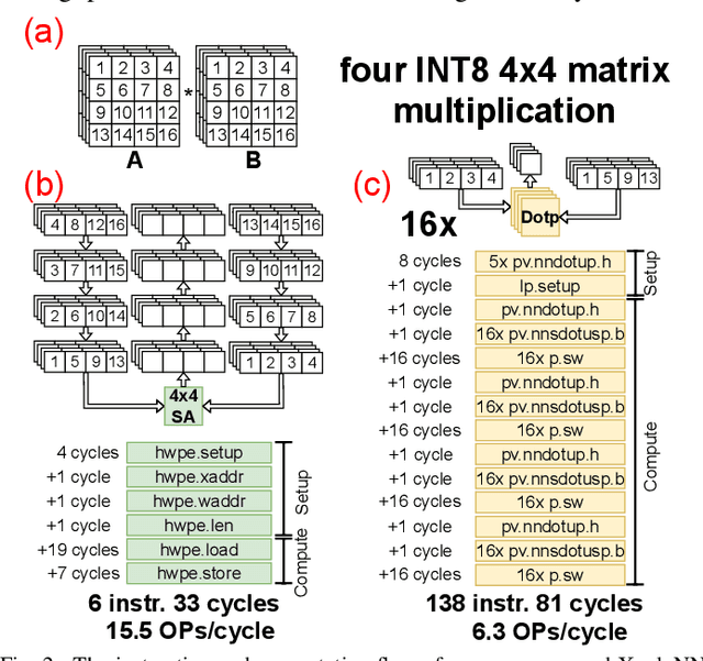 Figure 2 for A Precision-Scalable RISC-V DNN Processor with On-Device Learning Capability at the Extreme Edge