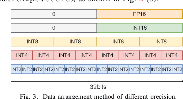 Figure 3 for A Precision-Scalable RISC-V DNN Processor with On-Device Learning Capability at the Extreme Edge