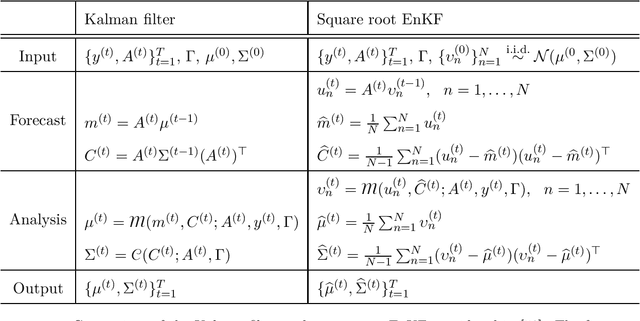 Figure 1 for Non-Asymptotic Analysis of Ensemble Kalman Updates: Effective Dimension and Localization