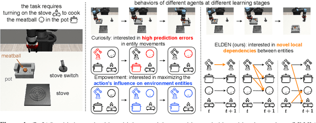 Figure 1 for ELDEN: Exploration via Local Dependencies