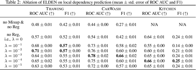 Figure 4 for ELDEN: Exploration via Local Dependencies