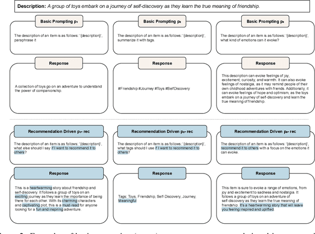 Figure 2 for LLM-Rec: Personalized Recommendation via Prompting Large Language Models