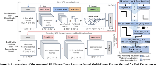 Figure 2 for DL2Fence: Integrating Deep Learning and Frame Fusion for Enhanced Detection and Localization of Refined Denial-of-Service in Large-Scale NoCs