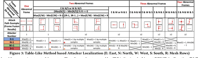 Figure 4 for DL2Fence: Integrating Deep Learning and Frame Fusion for Enhanced Detection and Localization of Refined Denial-of-Service in Large-Scale NoCs