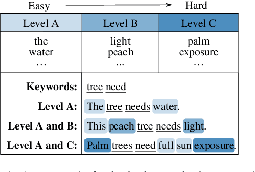 Figure 1 for Lexical Complexity Controlled Sentence Generation