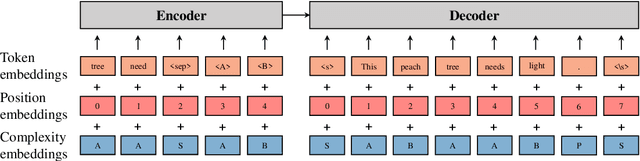 Figure 3 for Lexical Complexity Controlled Sentence Generation