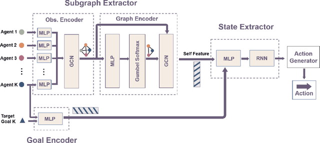 Figure 4 for Learning Graph-Enhanced Commander-Executor for Multi-Agent Navigation
