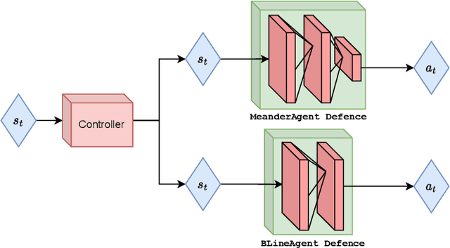 Figure 3 for Inroads into Autonomous Network Defence using Explained Reinforcement Learning