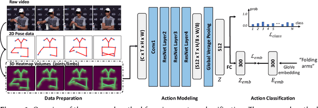Figure 1 for Joint Skeletal and Semantic Embedding Loss for Micro-gesture Classification