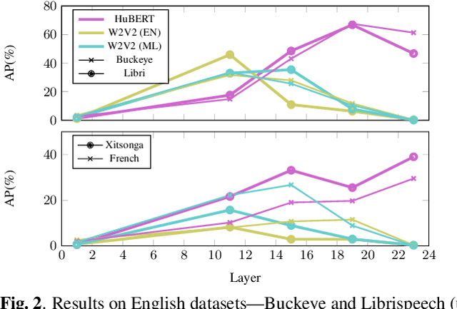 Figure 3 for Analyzing Acoustic Word Embeddings from Pre-trained Self-supervised Speech Models