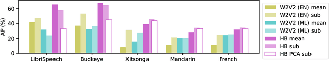 Figure 4 for Analyzing Acoustic Word Embeddings from Pre-trained Self-supervised Speech Models