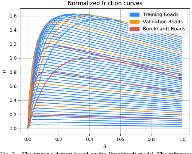 Figure 2 for Tire-road friction estimation and uncertainty assessment to improve electric aircraft braking system