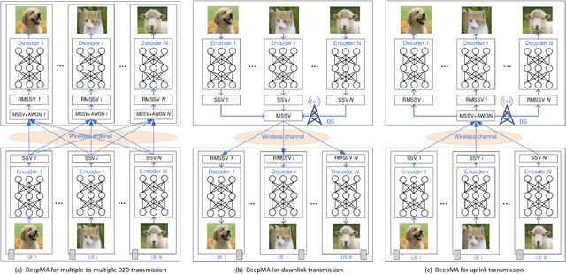 Figure 1 for DeepMA: End-to-end Deep Multiple Access for Wireless Image Transmission in Semantic Communication