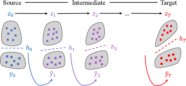 Figure 3 for Gradual Domain Adaptation: Theory and Algorithms