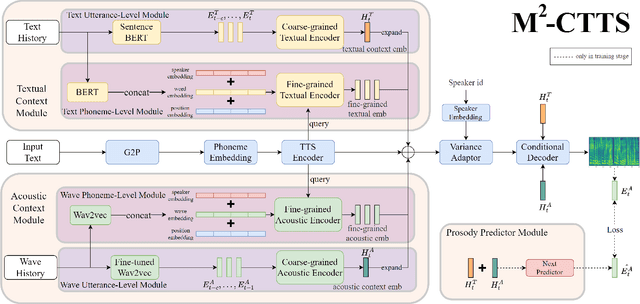 Figure 1 for M2-CTTS: End-to-End Multi-scale Multi-modal Conversational Text-to-Speech Synthesis