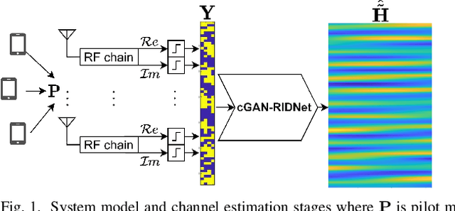 Figure 1 for RIDNet Assisted cGAN Based Channel Estimation for One Bit ADC mmWave MIMO Systems