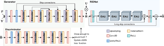 Figure 2 for RIDNet Assisted cGAN Based Channel Estimation for One Bit ADC mmWave MIMO Systems