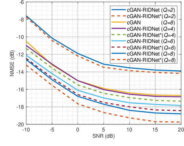 Figure 4 for RIDNet Assisted cGAN Based Channel Estimation for One Bit ADC mmWave MIMO Systems