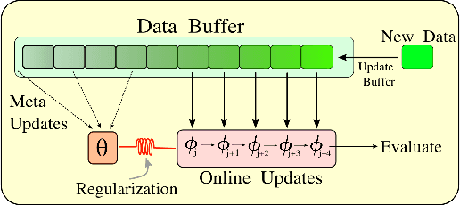 Figure 2 for Fully Online Meta-Learning Without Task Boundaries