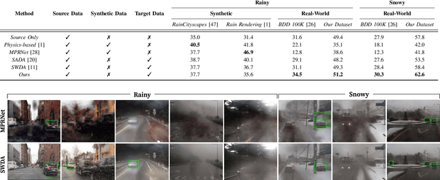 Figure 4 for DA-RAW: Domain Adaptive Object Detection for Real-World Adverse Weather Conditions