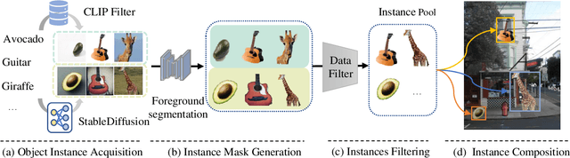 Figure 1 for X-Paste: Revisit Copy-Paste at Scale with CLIP and StableDiffusion