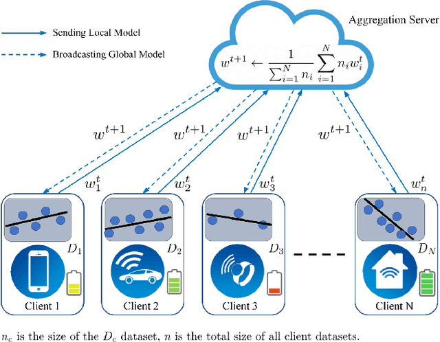 Figure 1 for An Empirical Study of Federated Learning on IoT-Edge Devices: Resource Allocation and Heterogeneity