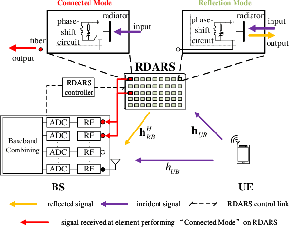 Figure 1 for Reconfigurable Distributed Antennas and Reflecting Surface (RDARS): A New Architecture for Wireless Communications