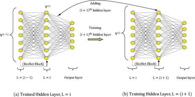 Figure 1 for Layerwise Sparsifying Training and Sequential Learning Strategy for Neural Architecture Adaptation