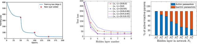 Figure 2 for Layerwise Sparsifying Training and Sequential Learning Strategy for Neural Architecture Adaptation